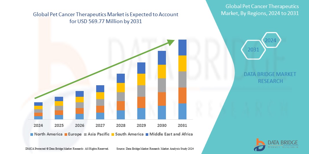 Pet Cancer Therapeutics Market